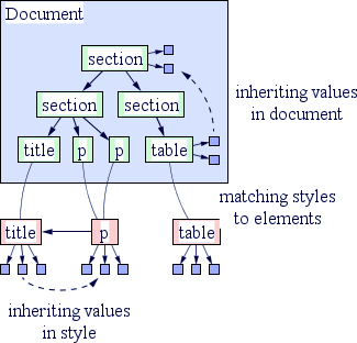 [picture]
Document
section
title
section
section
title
p
p
table
table
p
matching styles to elements
inheriting values in document
inheriting values in style
[end of picture]