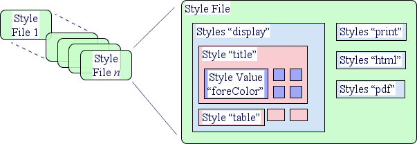 [picture]
Style File
Styles “display”
Style “title”
Style Value
“foreColor”
Styles “print”
Style “table”
Styles “html”
Styles “pdf”
Style
File 
Style
File 
[end of picture]