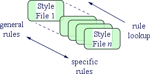 [picture]
Style
File 
Style
File 
general rules
specific rules
rule lookup
[end of picture]