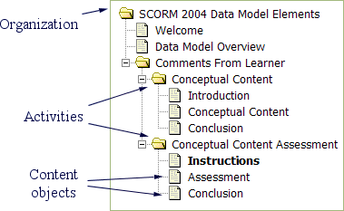 [picture]
Organization
Activities
Content
objects
[end of picture]