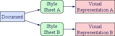 [picture]
Document
Style
Sheet A
Visual
Representation A
Style
Sheet B
Visual
Representation B
[end of picture]