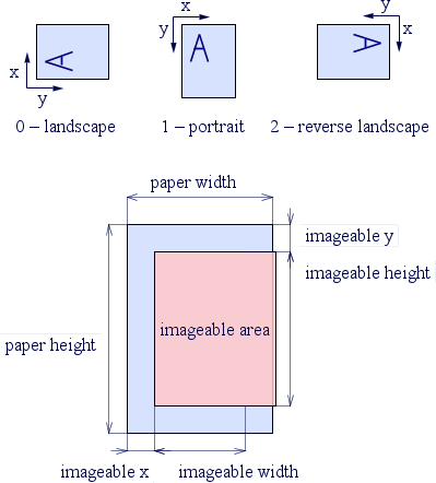 [picture]
y
x
x
y
1 – portrait
2 – reverse landscape
y
0 – landscape
x
imageable area
paper width
paper height
imageable width
imageable height
imageable x
imageable y
[end of picture]