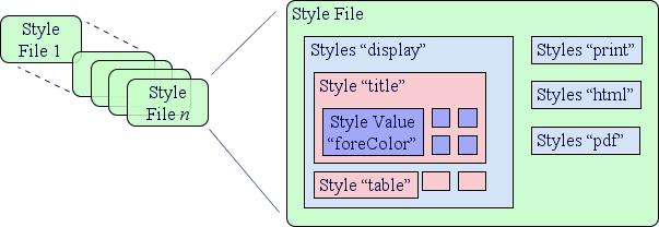 [picture]
Style File
Styles “display”
Style “title”
Style Value
“foreColor”
Styles “print”
Style “table”
Styles “html”
Styles “pdf”
Style
File 
Style
File 
[end of picture]