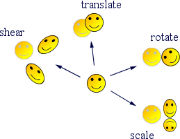 [picture]
translate
rotate
scale
shear
[end of picture]