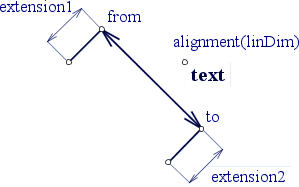 [picture]
text
from
to
extension2
extension1
alignment(linDim)
[end of picture]